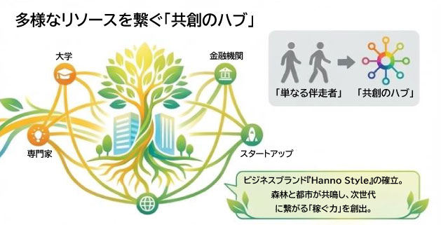 多様なリソースを繋ぐ「共創のハブ」
