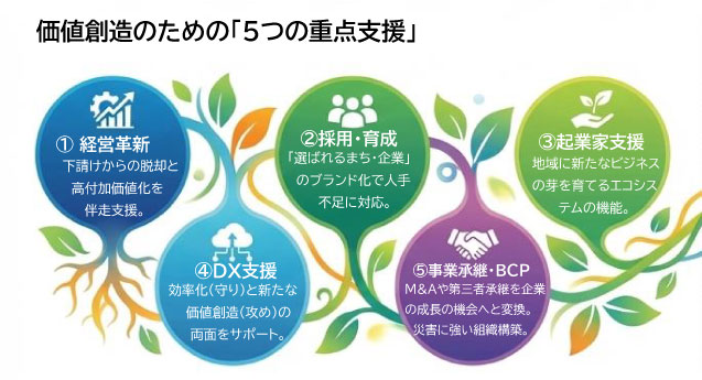 価値創造のための「5つの重点支援」