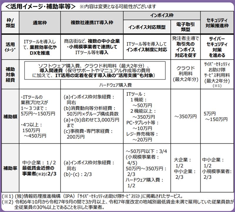 デジタル化・AI導入補助金の上限額